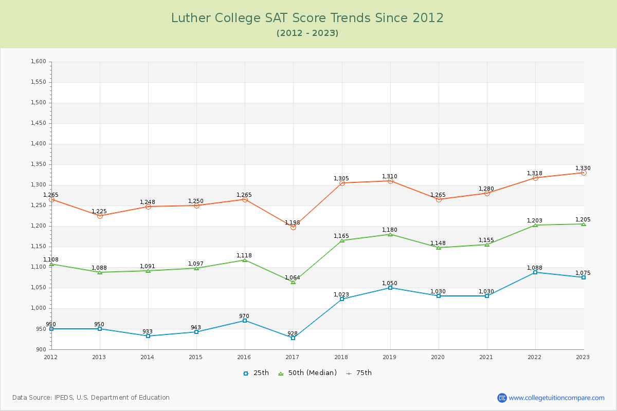 Luther College SAT Score Trends Chart
