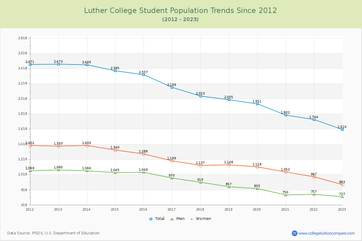 Luther College Enrollment Trends Chart