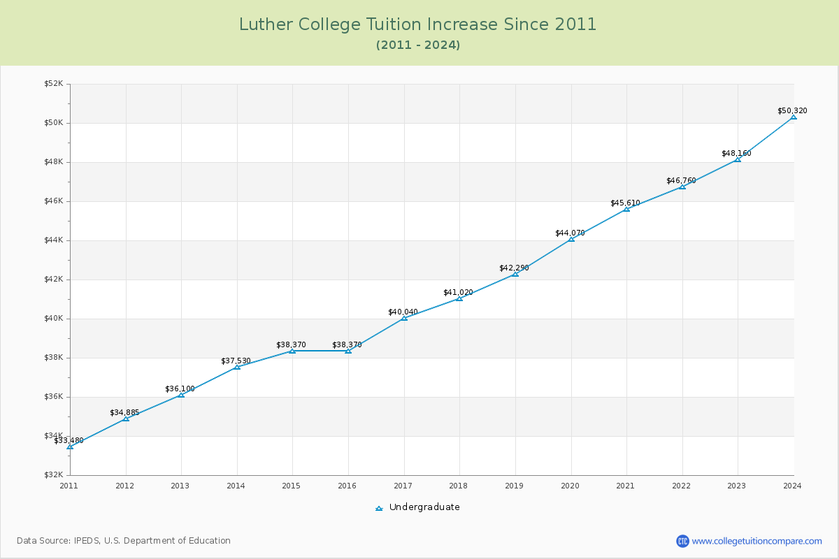Luther College Tuition & Fees Changes Chart