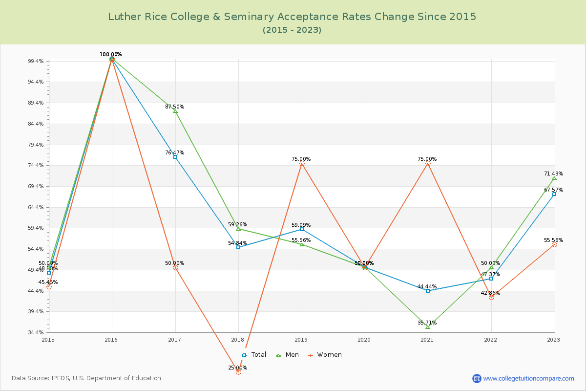 Luther Rice College & Seminary Acceptance Rate Changes Chart