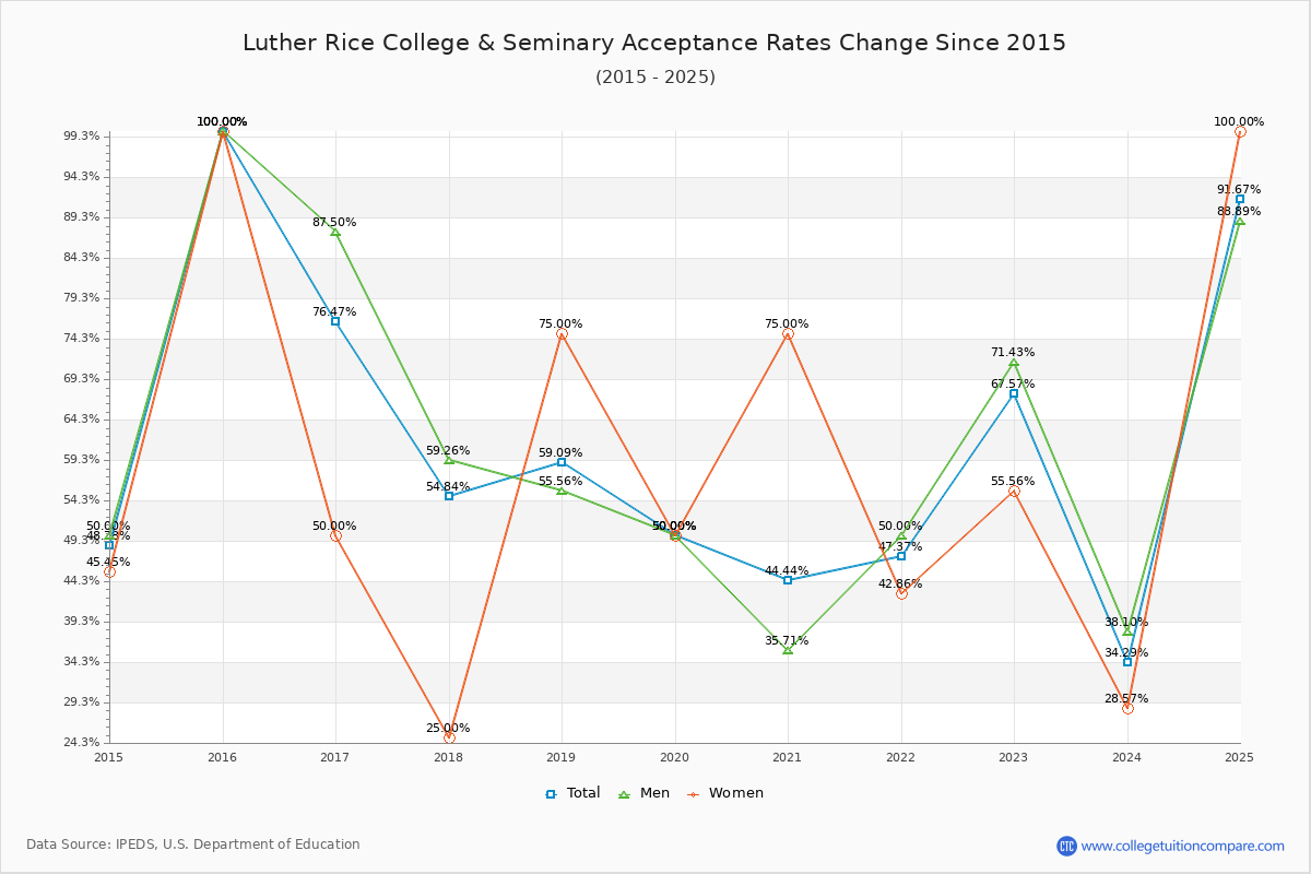 Luther Rice College & Seminary Acceptance Rate Trends Over Time - Historical Admission Rate Data Visualization Chart