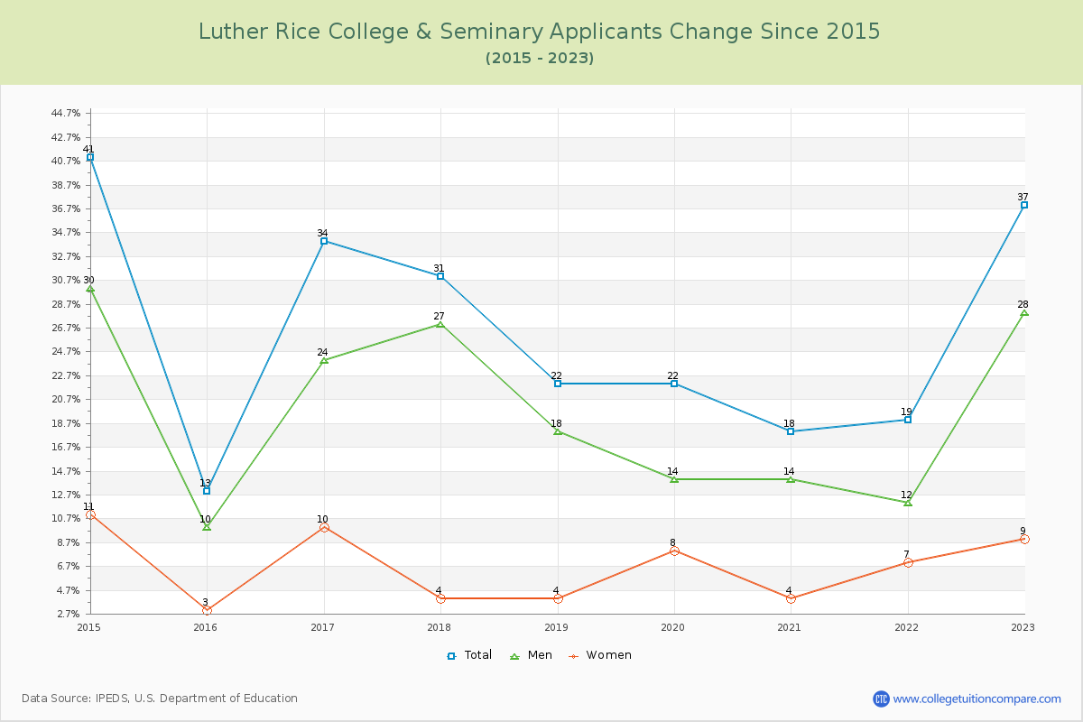 Luther Rice College & Seminary Number of Applicants Changes Chart