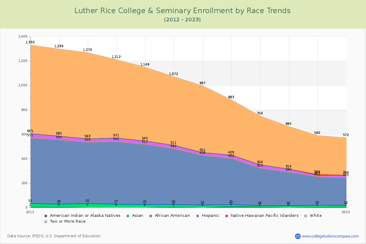 Luther Rice College & Seminary Enrollment by Race Trends Chart
