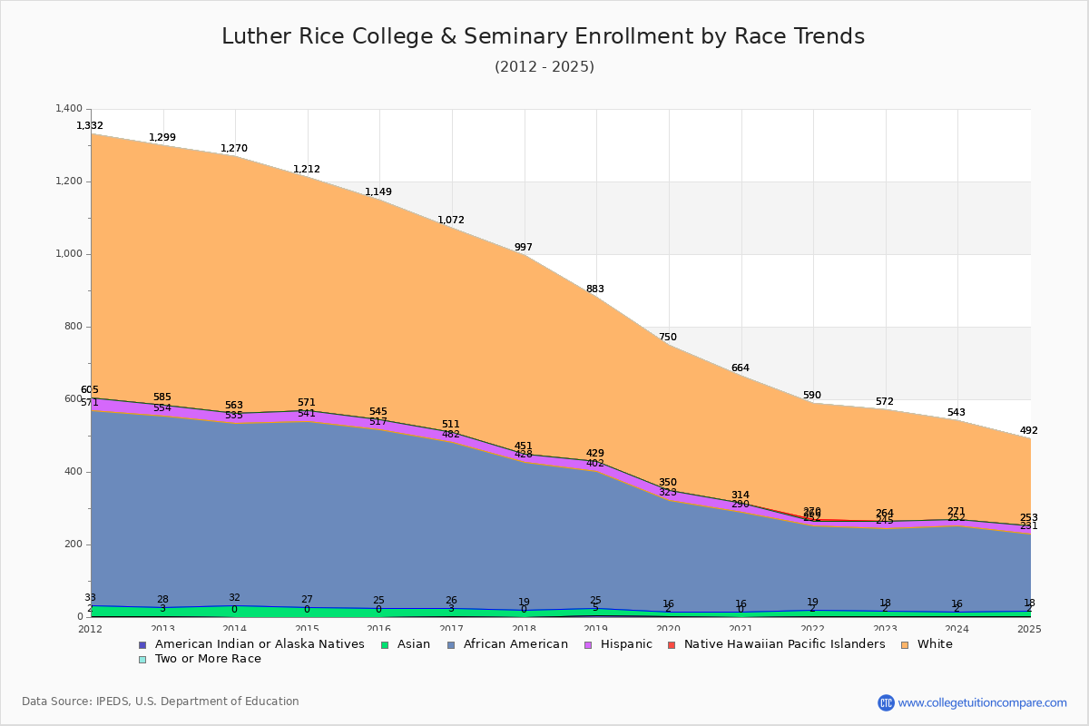 Luther Rice College & Seminary Enrollment by Race Trends Chart