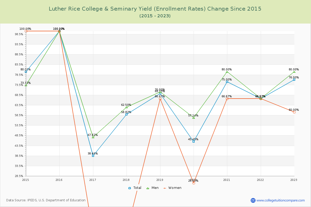 Luther Rice College & Seminary Yield (Enrollment Rate) Changes Chart