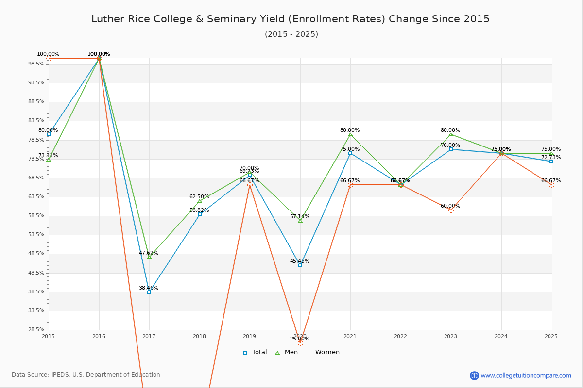 Luther Rice College & Seminary enrollment rate trends chart showing historical yield changes from 2015 to 2025