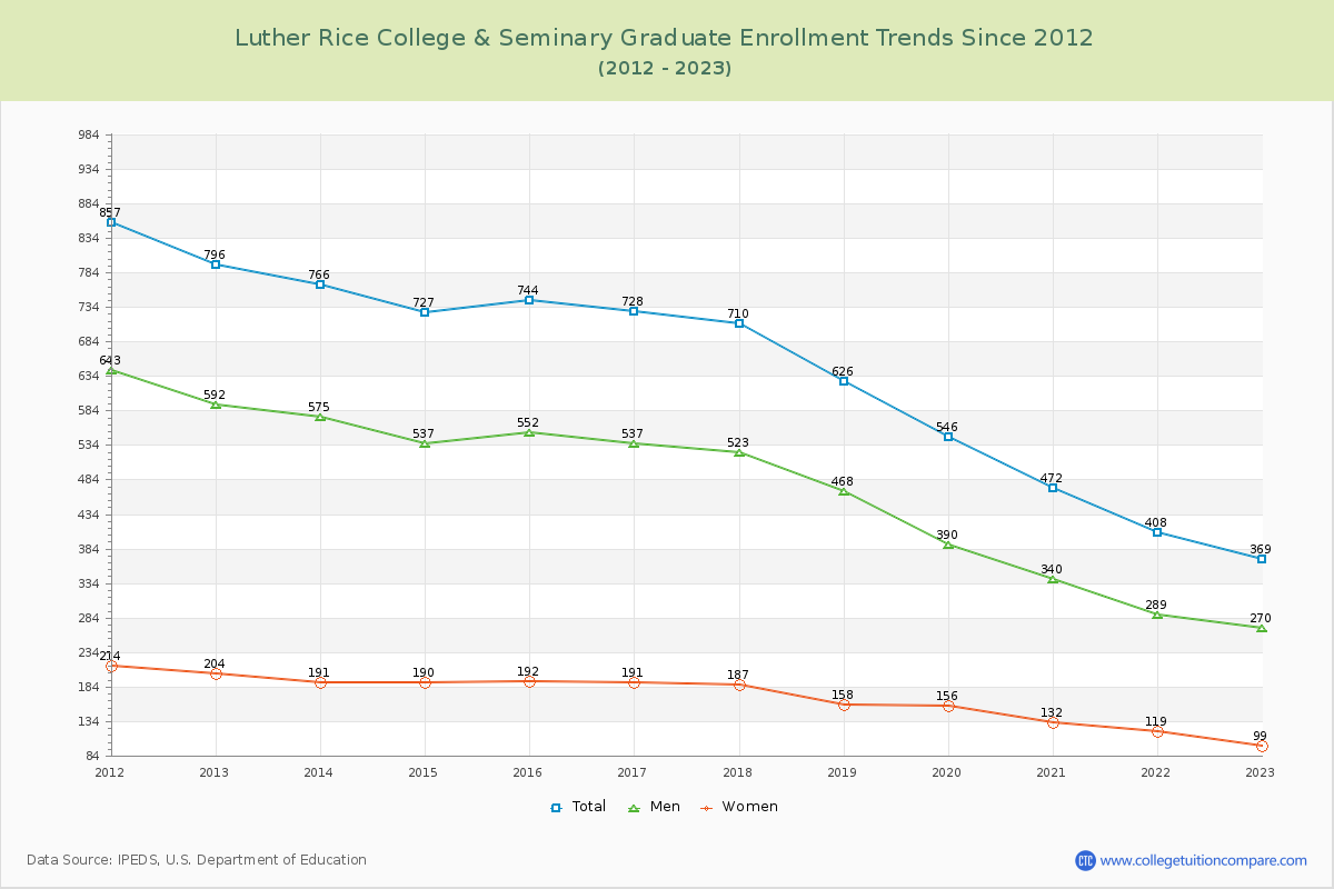 Luther Rice College & Seminary Graduate Enrollment Trends Chart