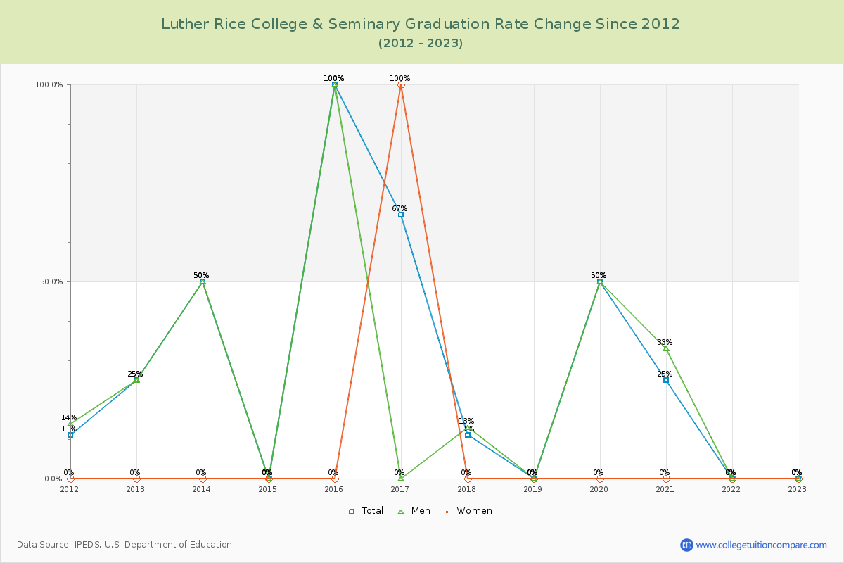 Luther Rice College & Seminary Graduation Rate Changes Chart