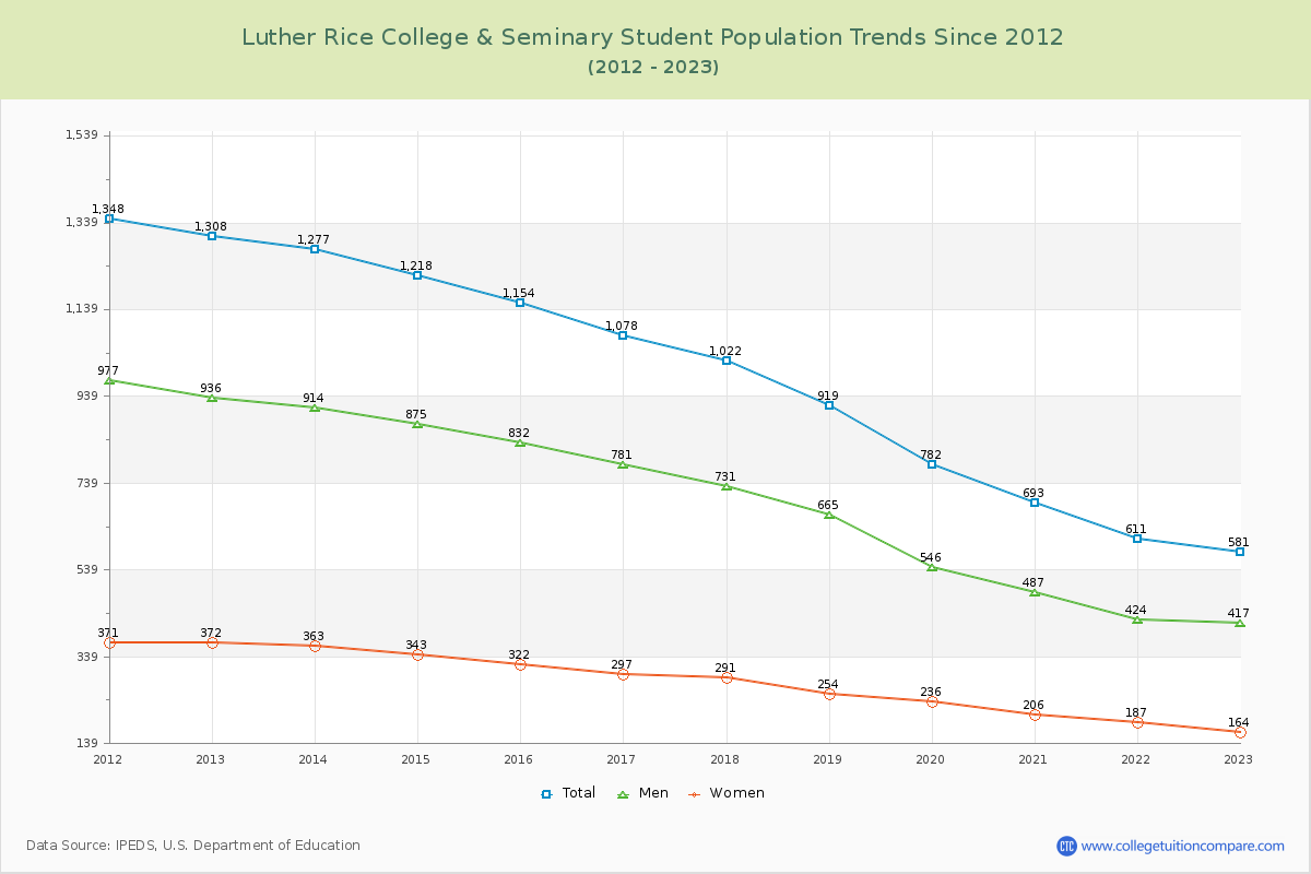 Luther Rice College & Seminary Enrollment Trends Chart