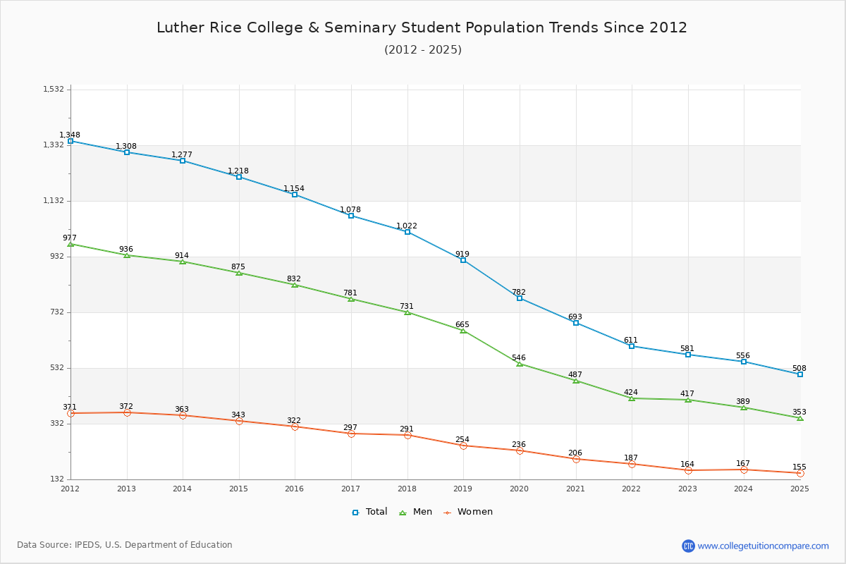 Luther Rice College & Seminary Enrollment Trends Chart