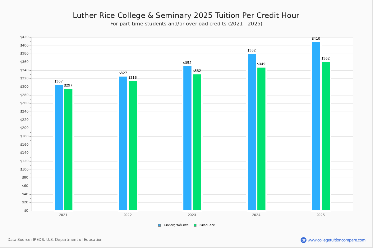 Luther Rice College & Seminary Tuition & Fees, Net Price