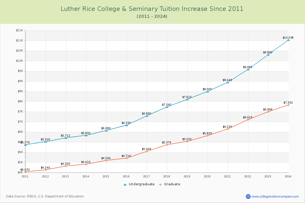 Luther Rice College & Seminary Tuition & Fees Changes Chart