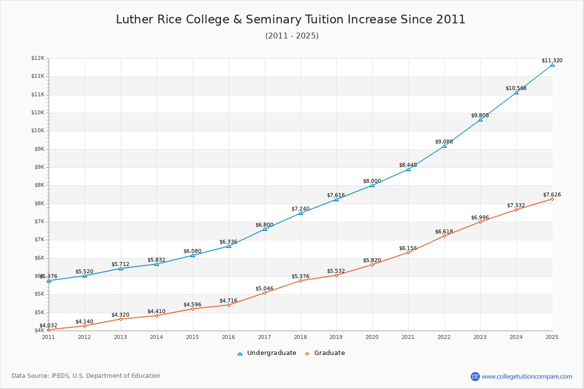 Luther Rice College & Seminary Tuition & Fees Changes Chart