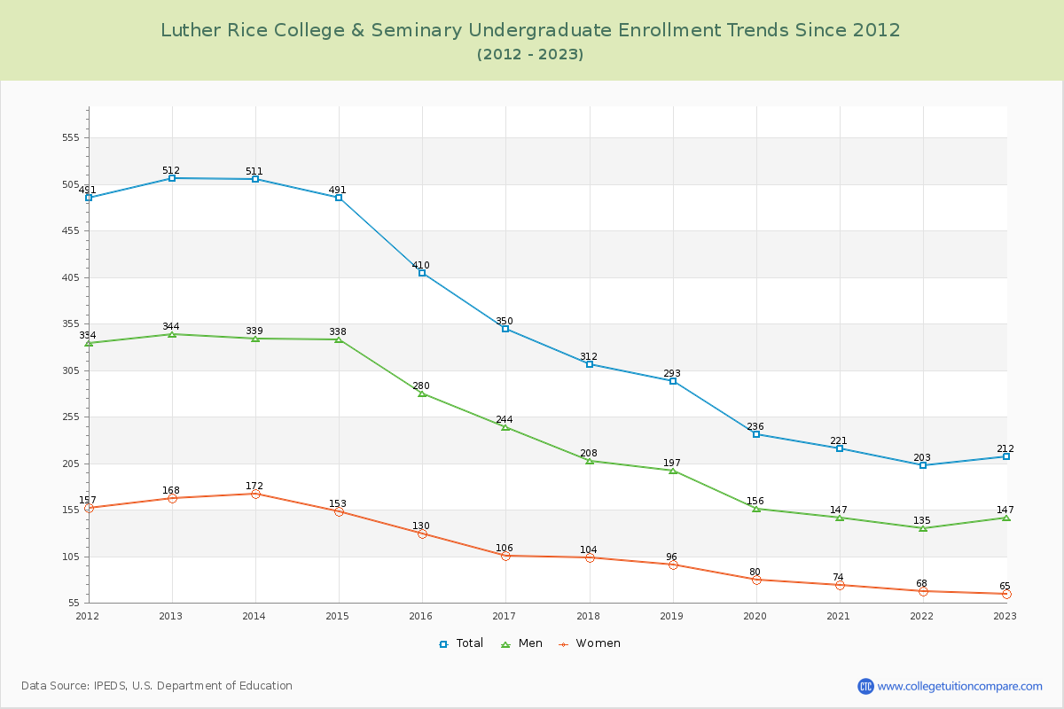 Luther Rice College & Seminary Undergraduate Enrollment Trends Chart