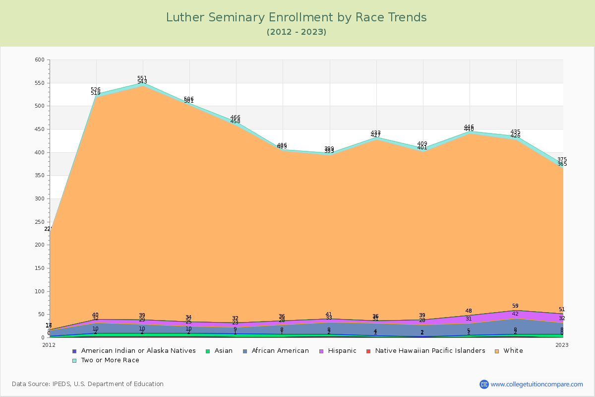 Luther Seminary Enrollment by Race Trends Chart