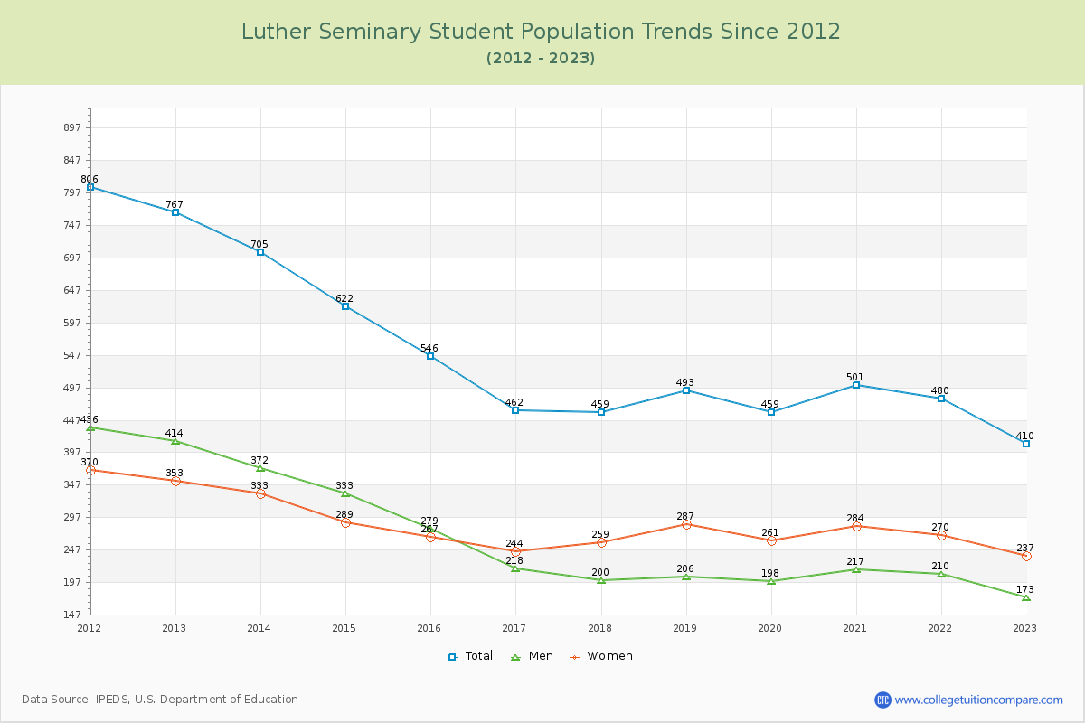 Luther Seminary Enrollment Trends Chart