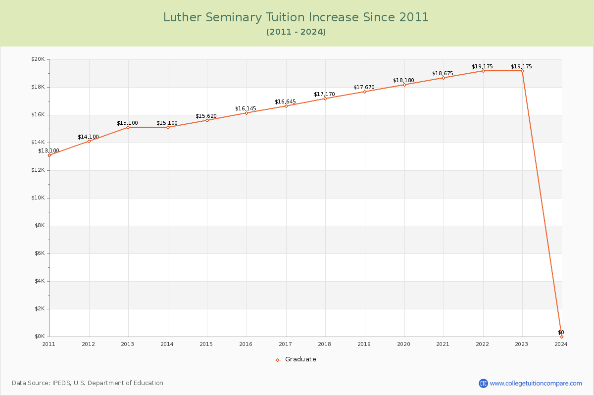 Luther Seminary Tuition & Fees Changes Chart