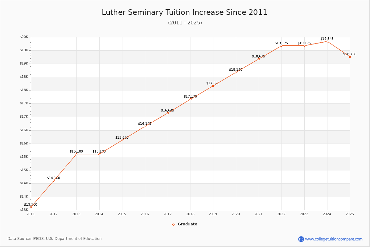 Luther Seminary Tuition & Fees Changes Chart