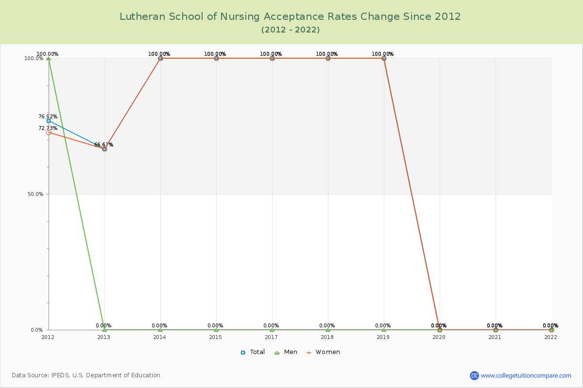 Lutheran School of Nursing Acceptance Rate Changes Chart