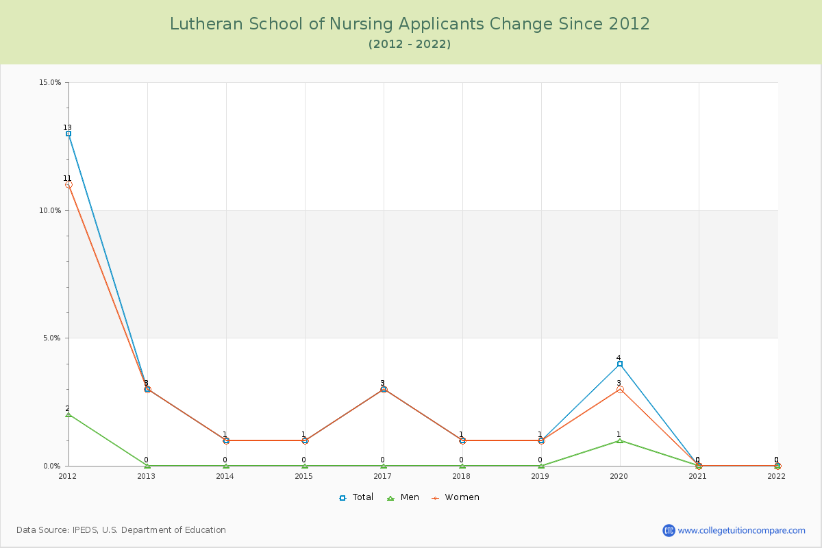 Lutheran School of Nursing Number of Applicants Changes Chart