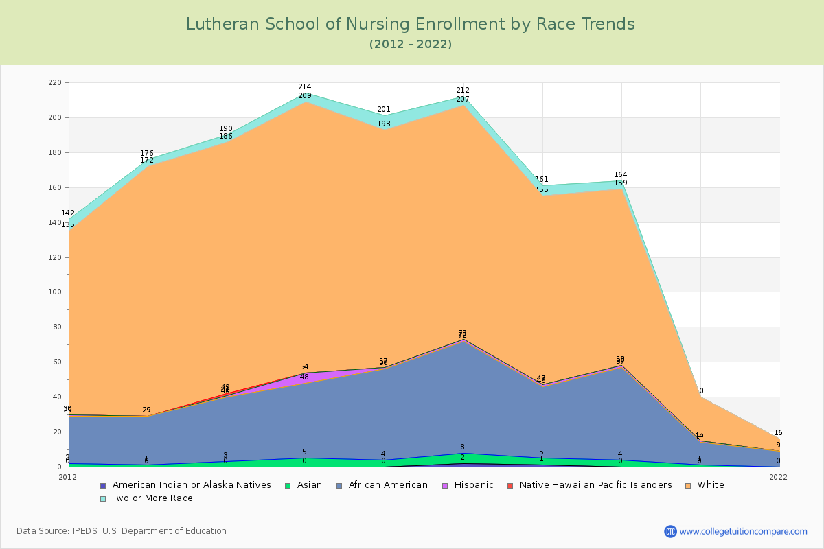 Lutheran School of Nursing Enrollment by Race Trends Chart