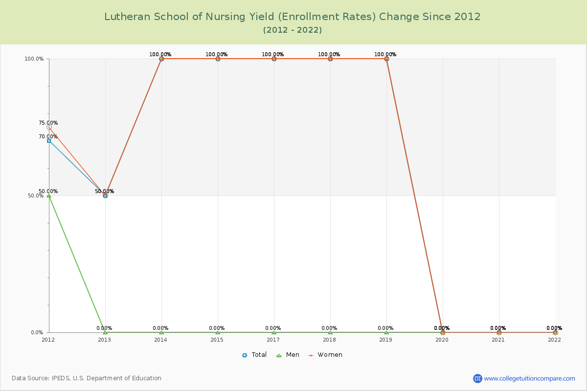Lutheran School of Nursing Yield (Enrollment Rate) Changes Chart