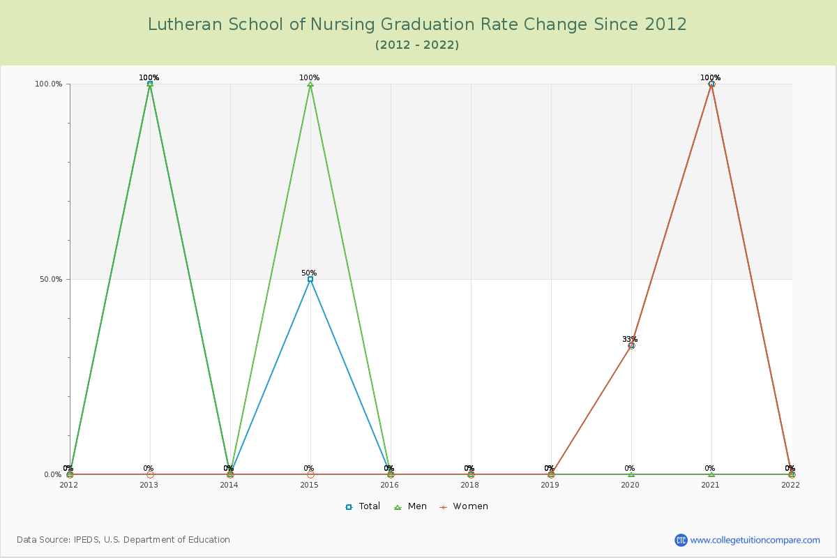 Lutheran School of Nursing Graduation Rate Changes Chart