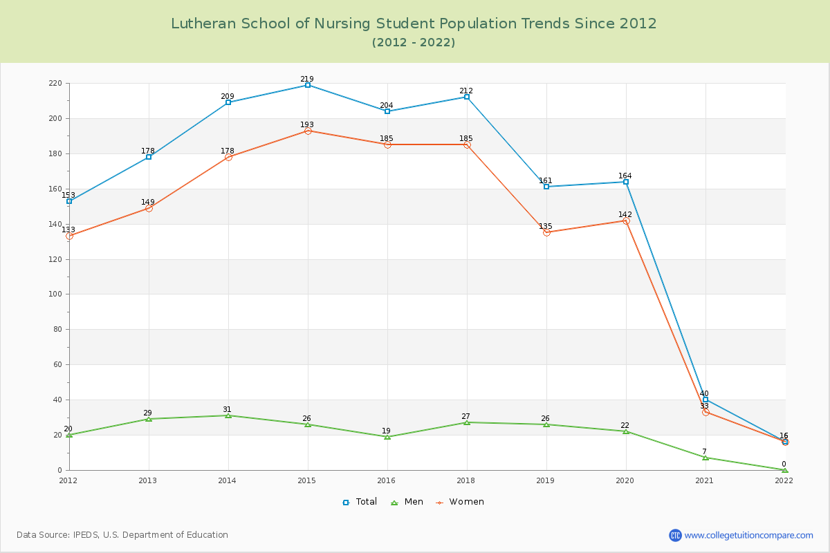 Lutheran School of Nursing Enrollment Trends Chart