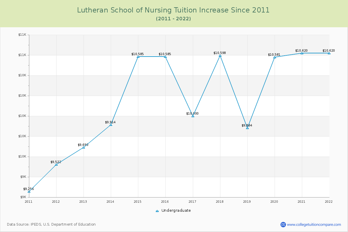 Lutheran School of Nursing Tuition & Fees Changes Chart