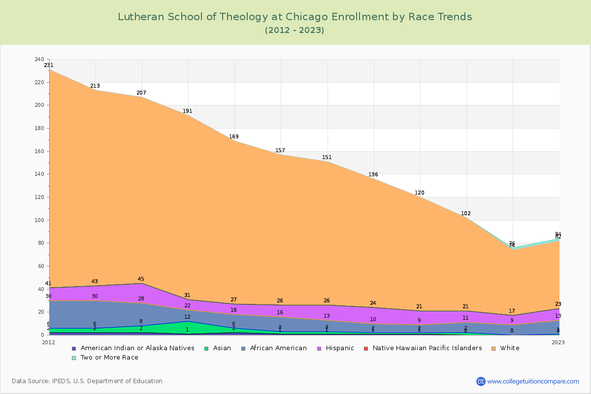 Lutheran School of Theology at Chicago Enrollment by Race Trends Chart