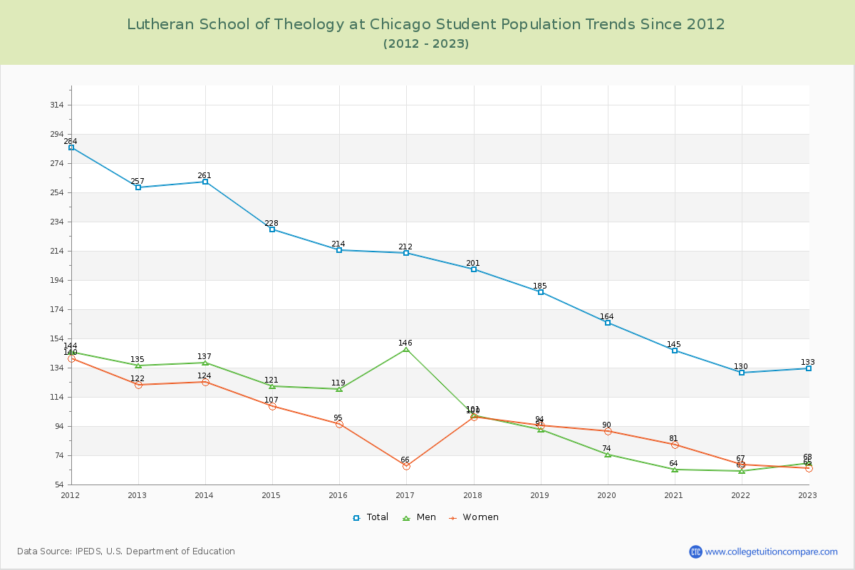 Lutheran School of Theology at Chicago Enrollment Trends Chart