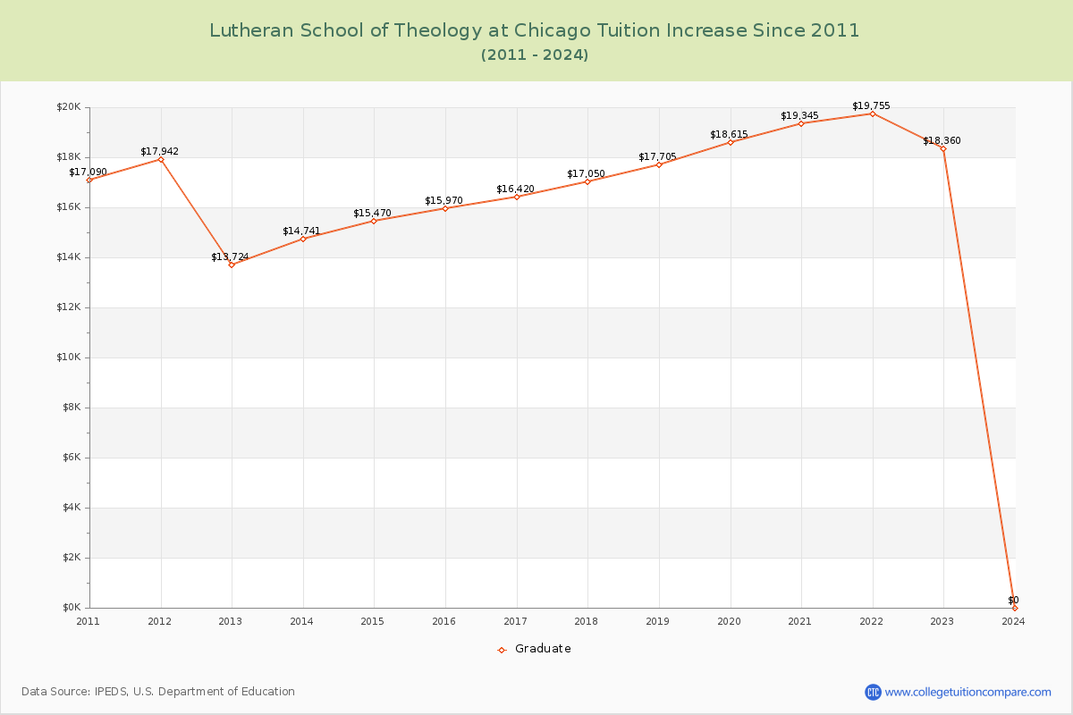 Lutheran School of Theology at Chicago Tuition & Fees Changes Chart