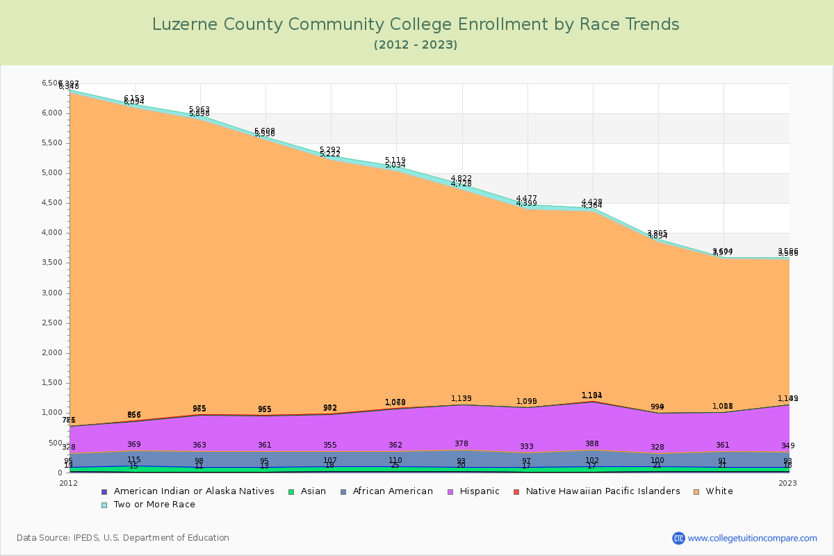 Luzerne County Community College Enrollment by Race Trends Chart