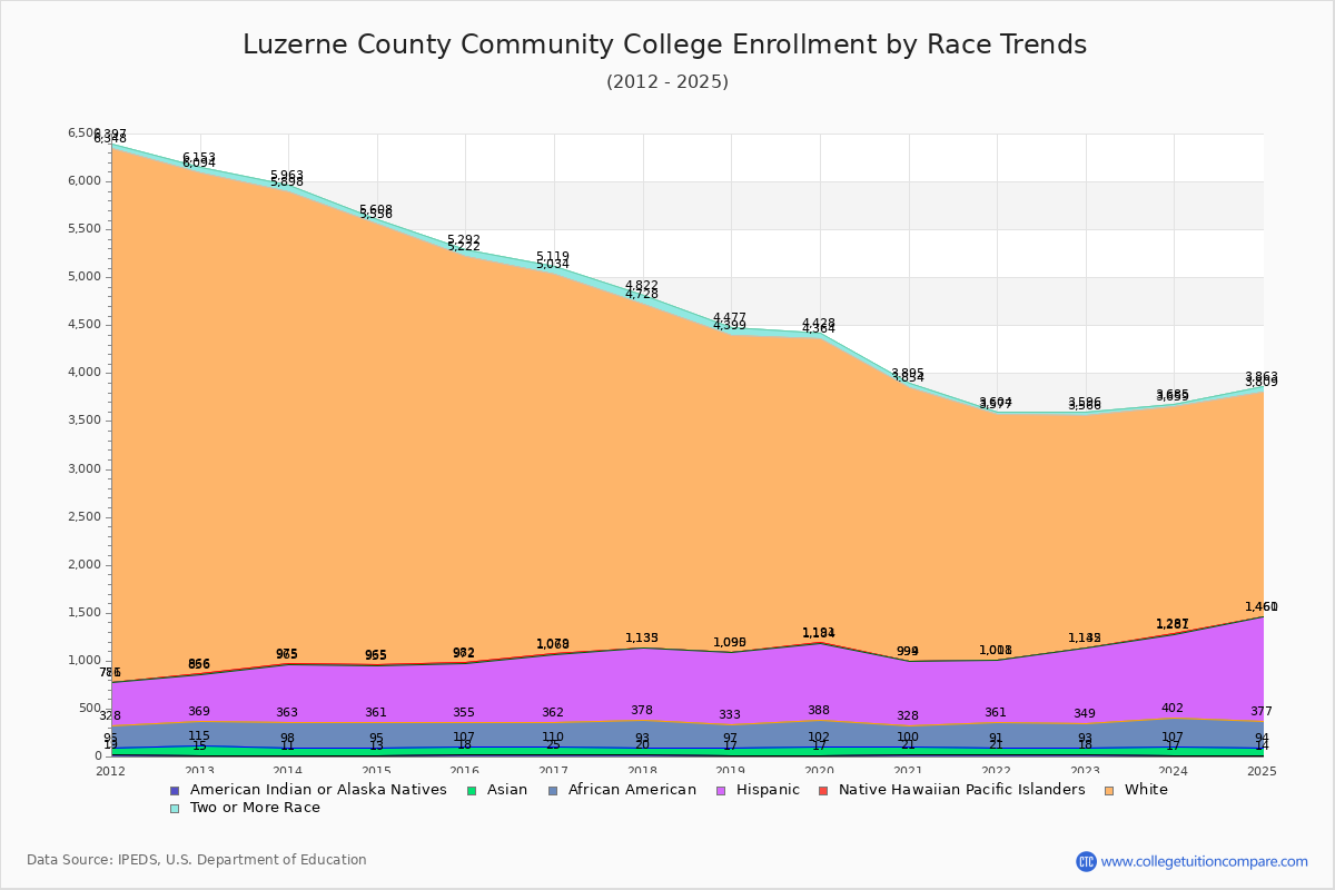 Luzerne County Community College Enrollment by Race Trends Chart