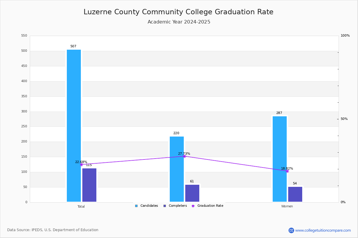 Luzerne County CC Graduation Rate