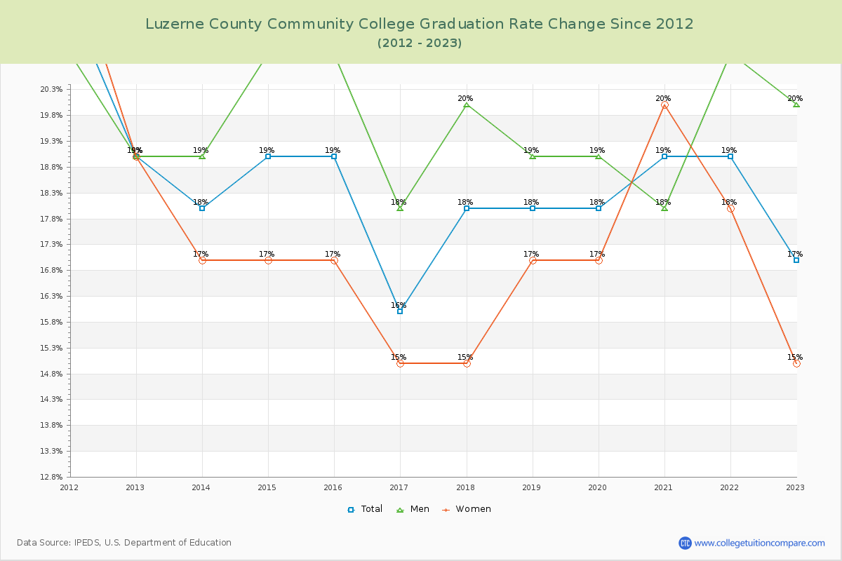 Luzerne County Community College Graduation Rate Changes Chart