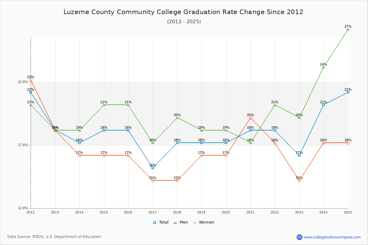 Luzerne County Community College Graduation Rate Changes Chart