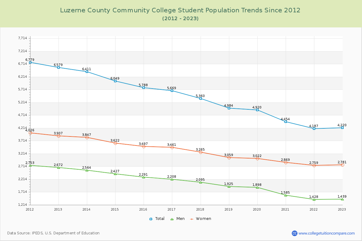 Luzerne County Community College Enrollment Trends Chart