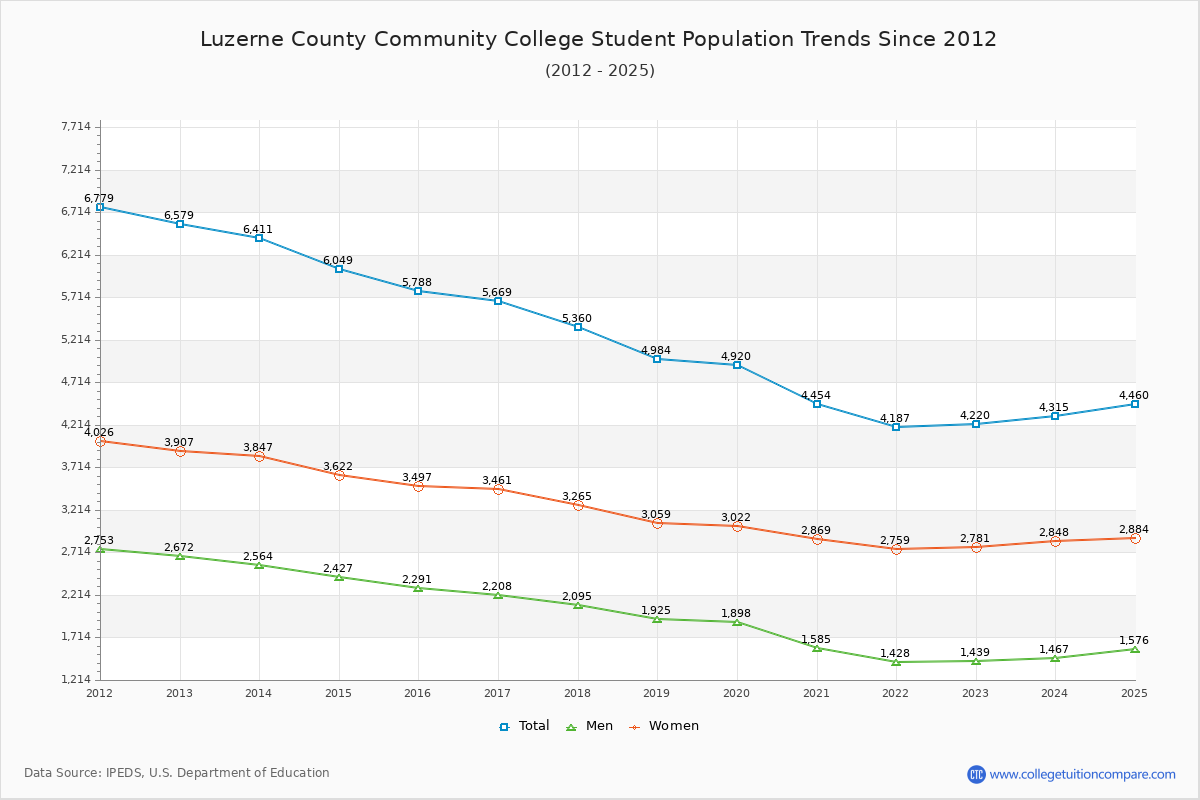 Luzerne County Community College Enrollment Trends Chart