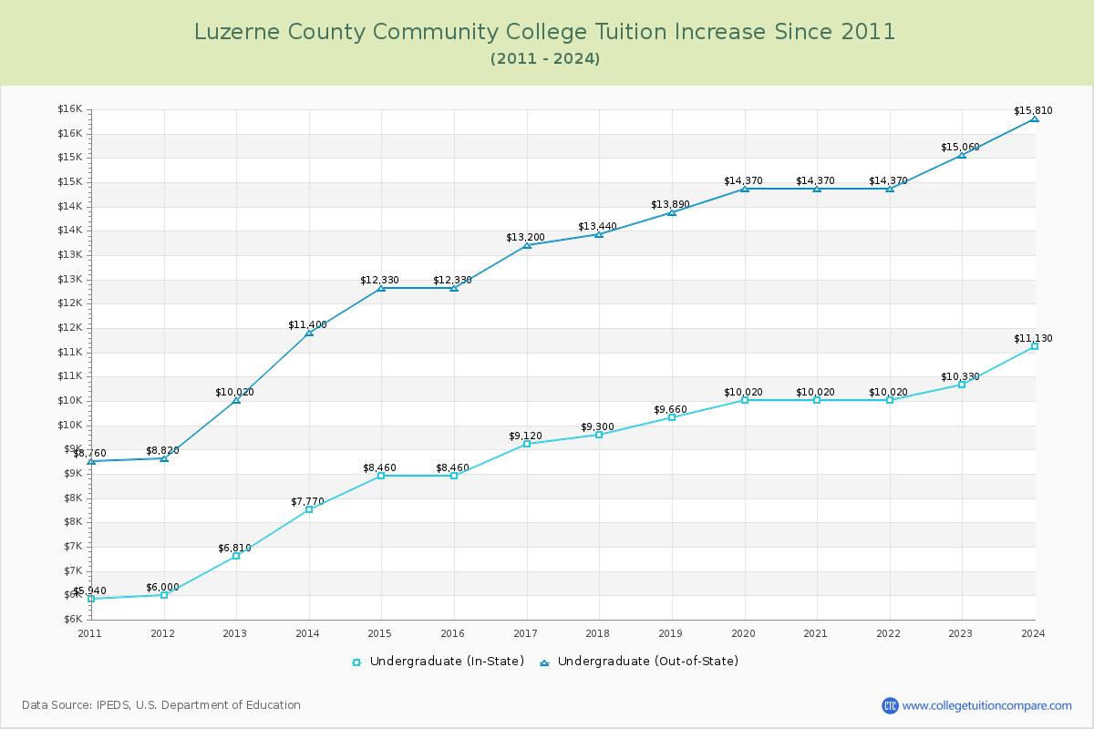 Luzerne County Community College Tuition & Fees Changes Chart