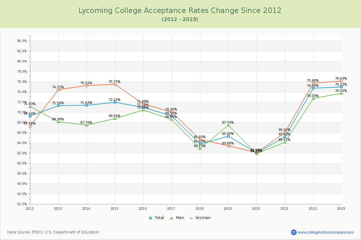 Lycoming College Acceptance Rate Changes Chart