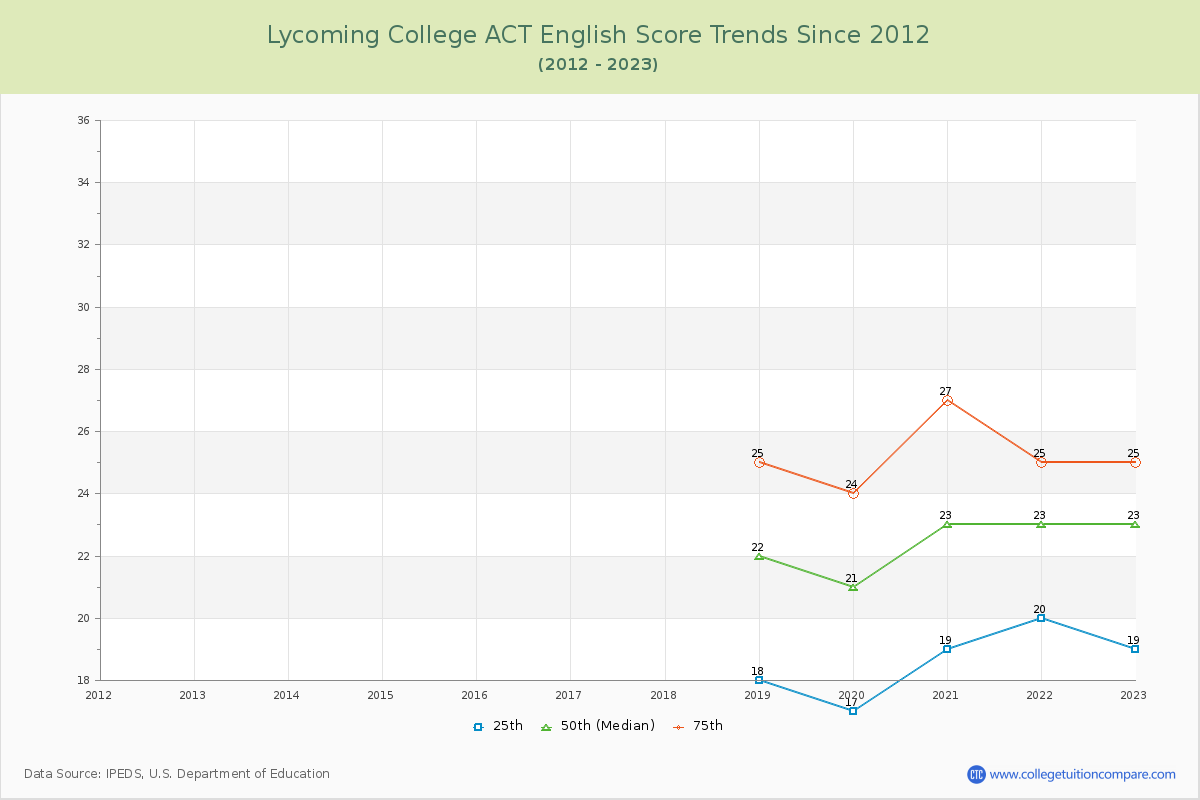 Lycoming College ACT English Trends Chart