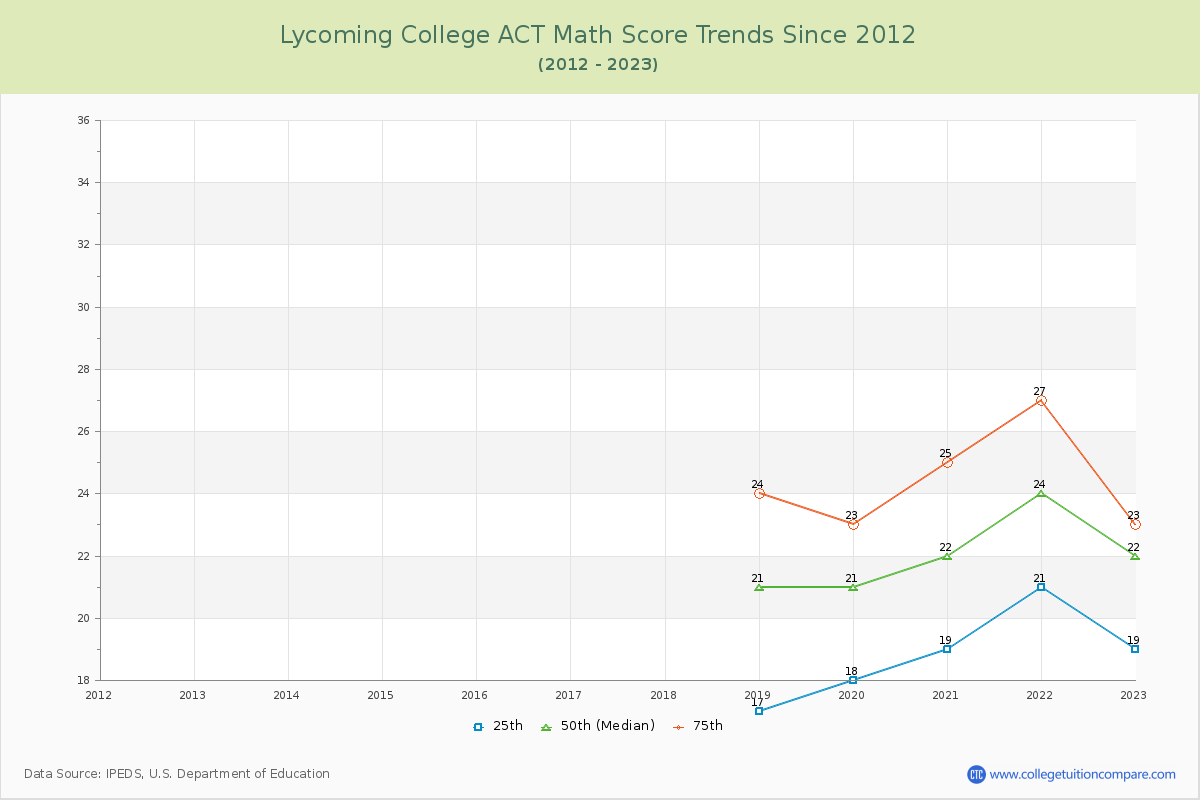 Lycoming College ACT Math Score Trends Chart