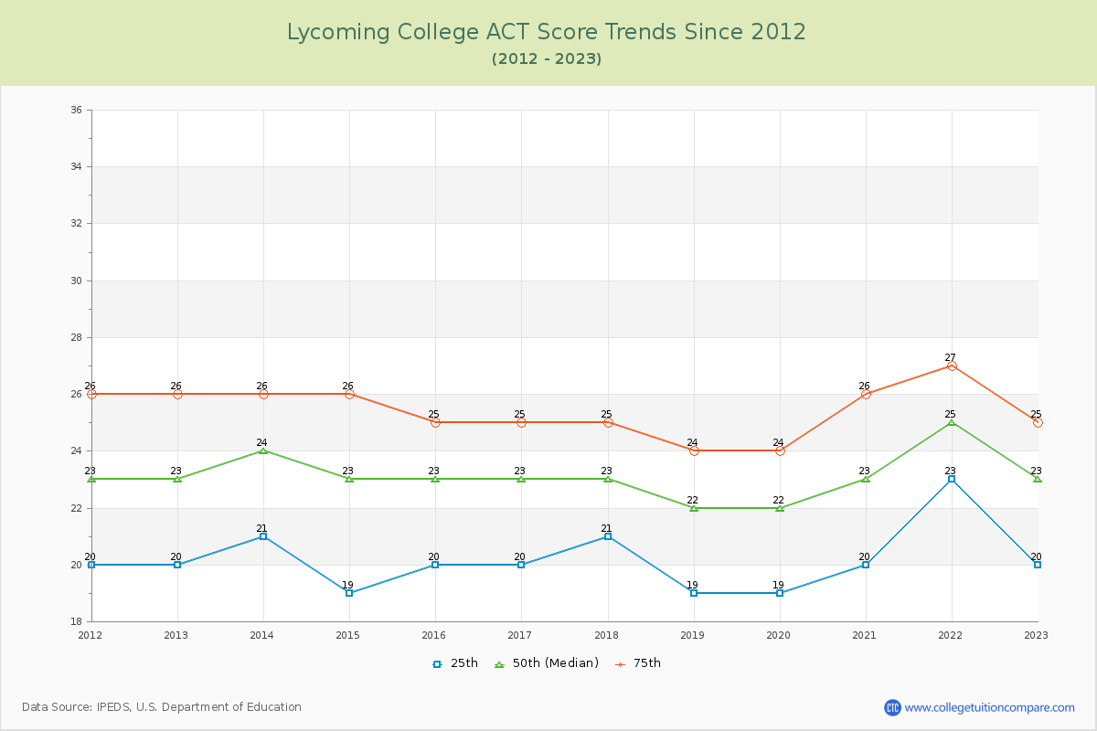 Lycoming College ACT Score Trends Chart