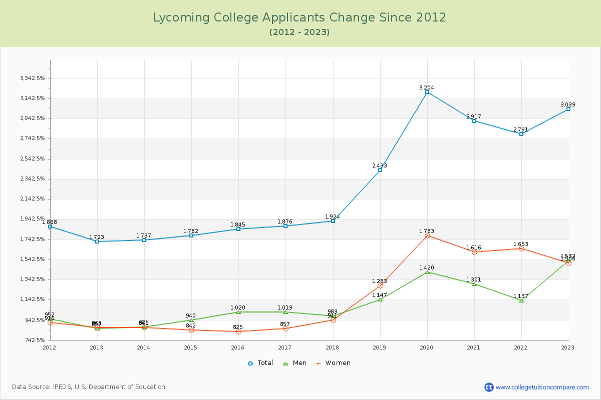 Lycoming College Number of Applicants Changes Chart