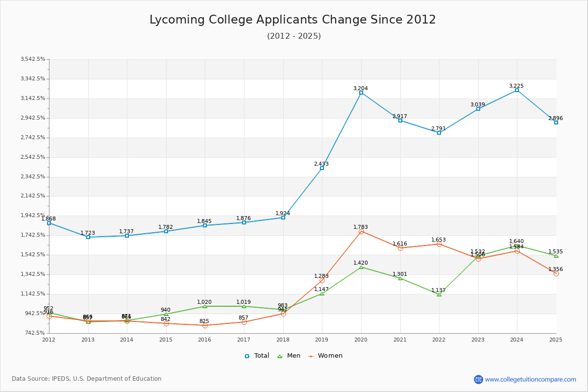 Lycoming College - 10 Year Applicants, Admissions, and Enrollment Trends Chart