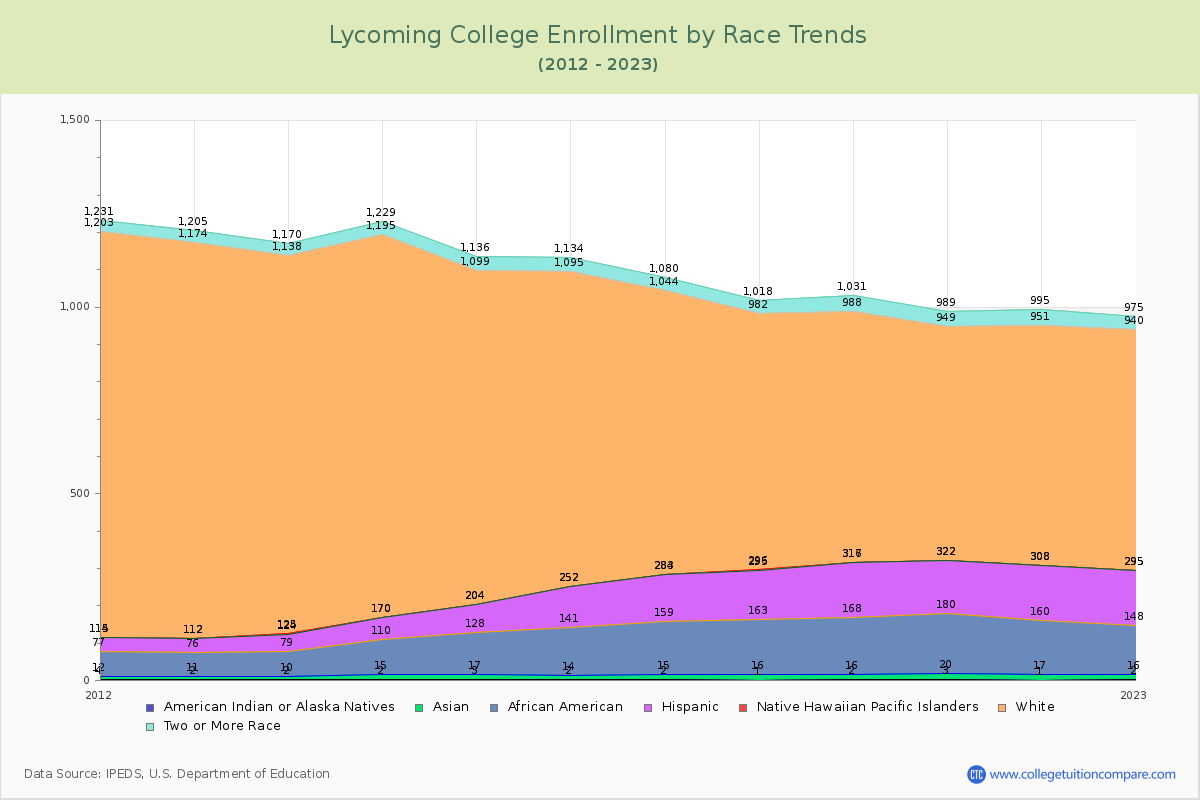 Lycoming College Enrollment by Race Trends Chart