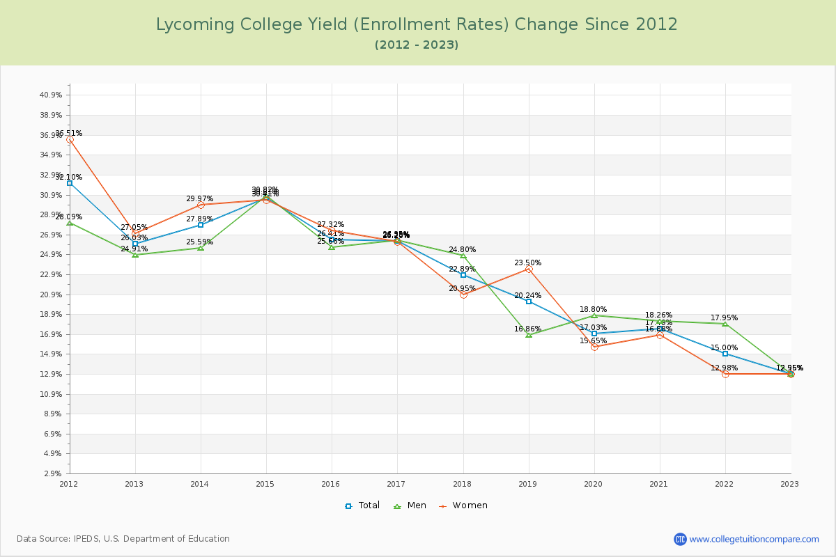 Lycoming College Yield (Enrollment Rate) Changes Chart