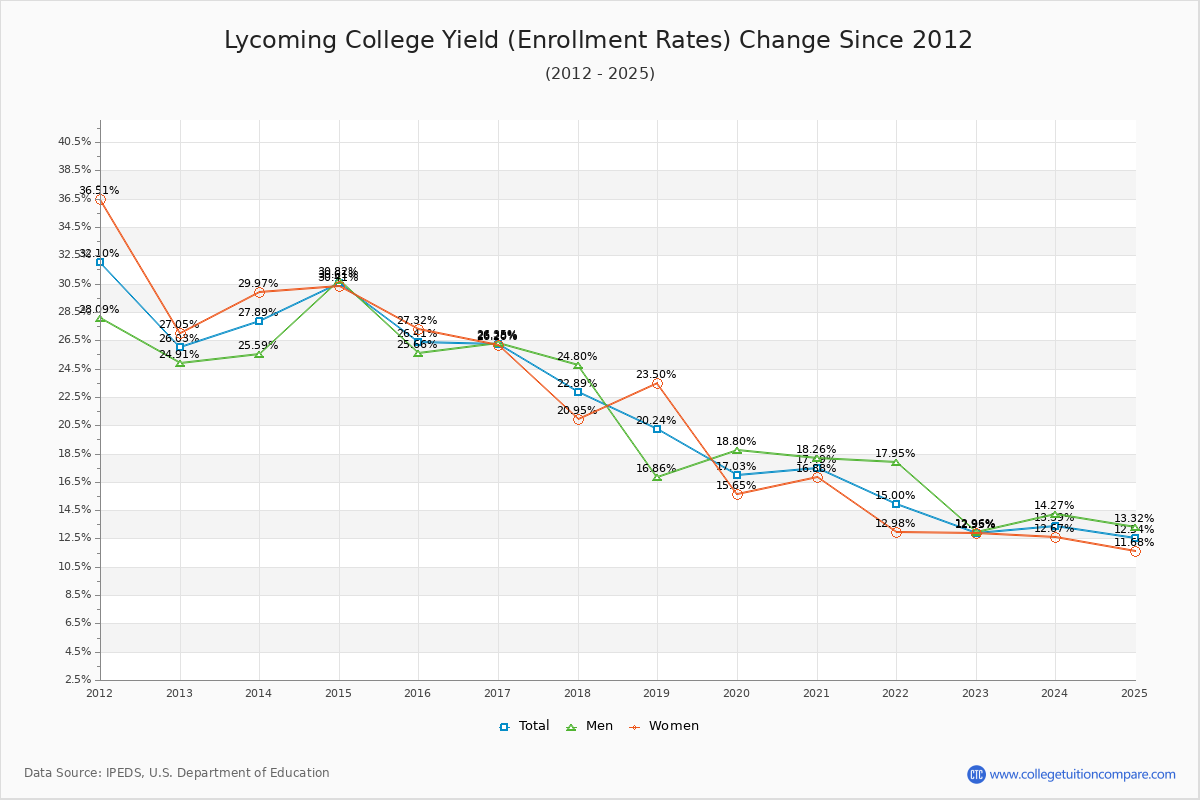 Lycoming College enrollment rate trends chart showing historical yield changes from 2015 to 2025