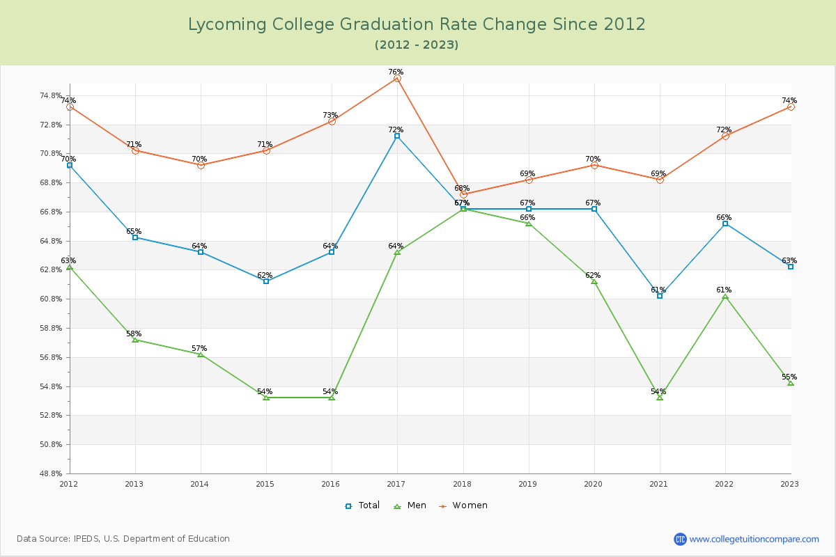 Lycoming College Graduation Rate Changes Chart